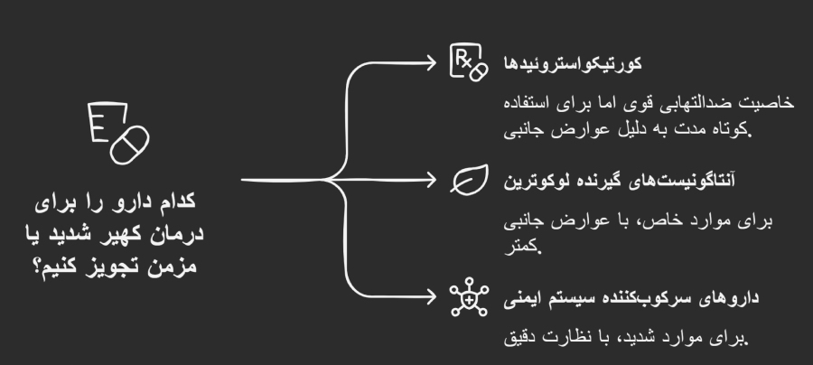 دارو برای درمان کهیر 
